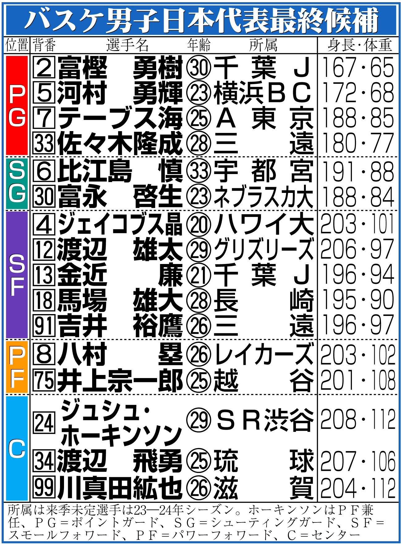【イラスト】バスケットボール男子日本代表候補