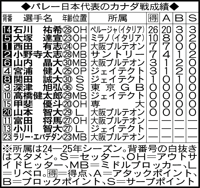 バレー日本代表のカナダ戦成績