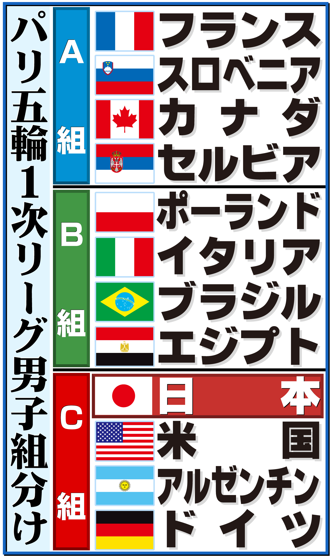 【イラスト】バレー男子パリ五輪1次リーグ組分け