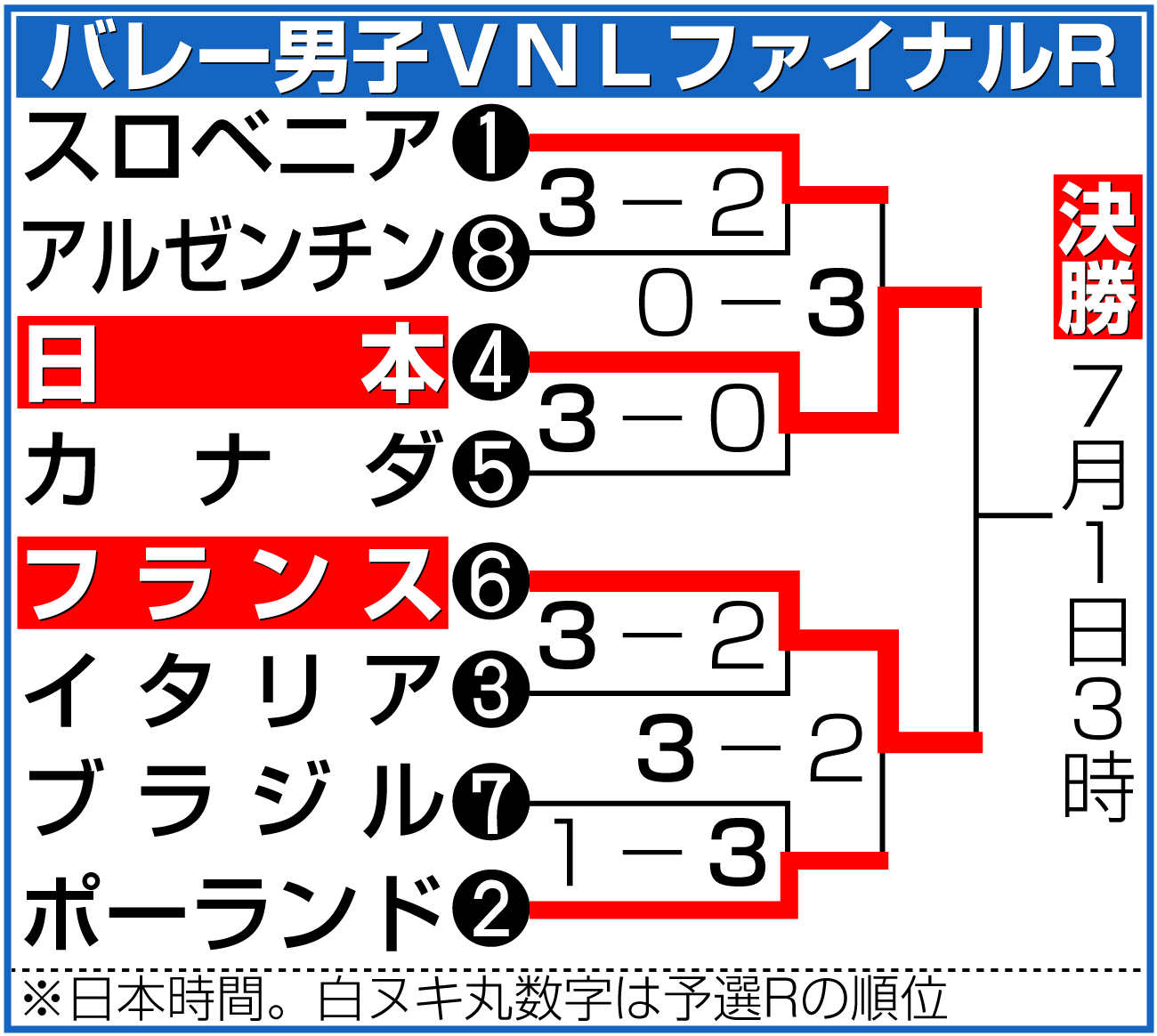 【イラスト】男子バレーＶＮＬファイナル勝ち上がり