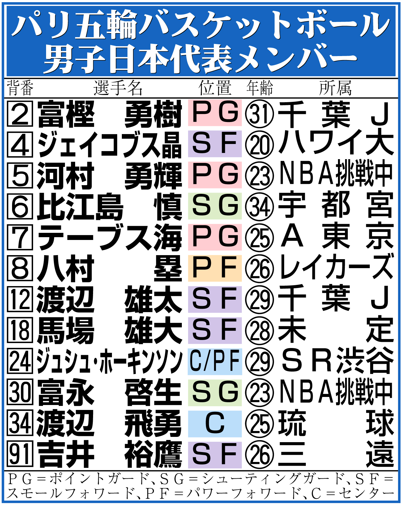 【イラスト】パリ五輪バスケットボール男子日本代表メンバー