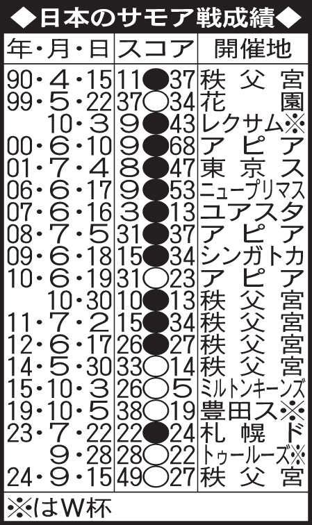 日本のサモア戦成績