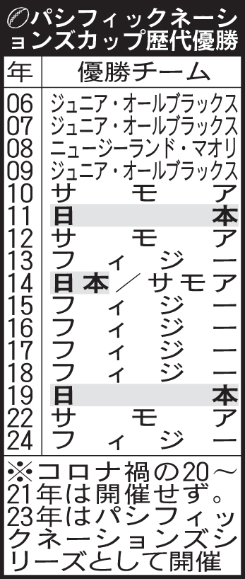 パシフィックネーションズカップ歴代優勝