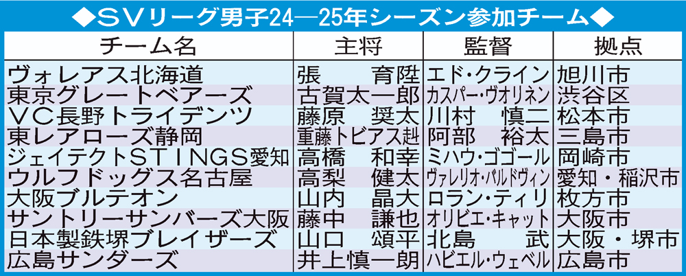 SVリーグ24-25シーズン男子参加チーム一覧