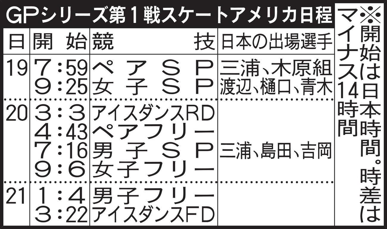 スケートアメリカ日程
