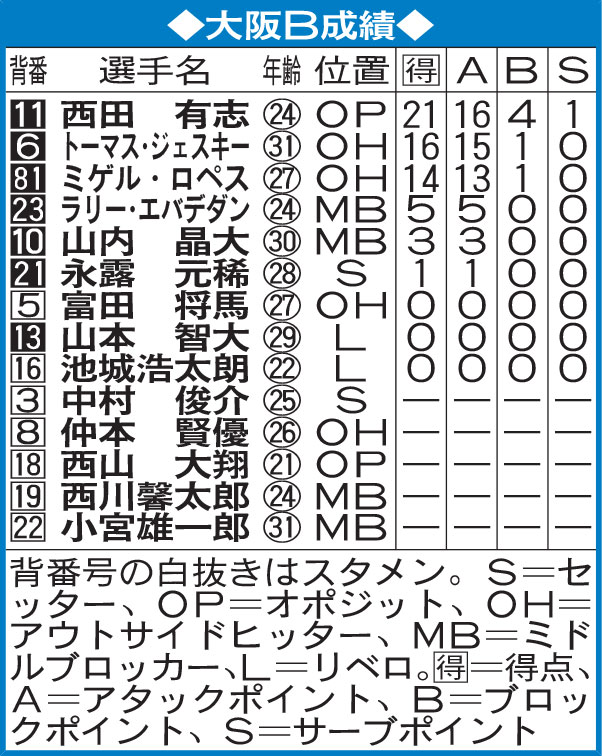 大阪Ｂ成績