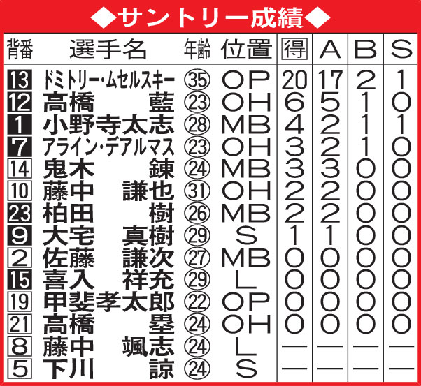 サントリー成績