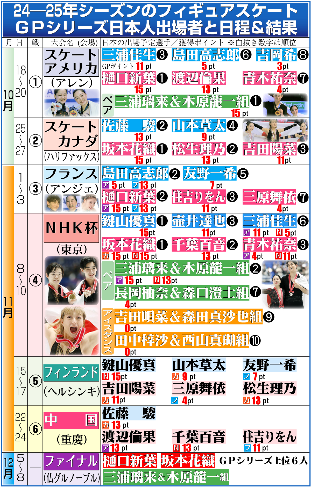 【イラスト】24－25年シーズンのフィギュアスケートＧＰシリーズ日程と日本人出場者