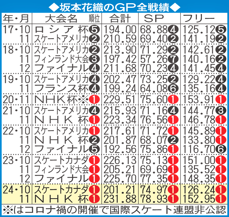 坂本花織のGP全戦績