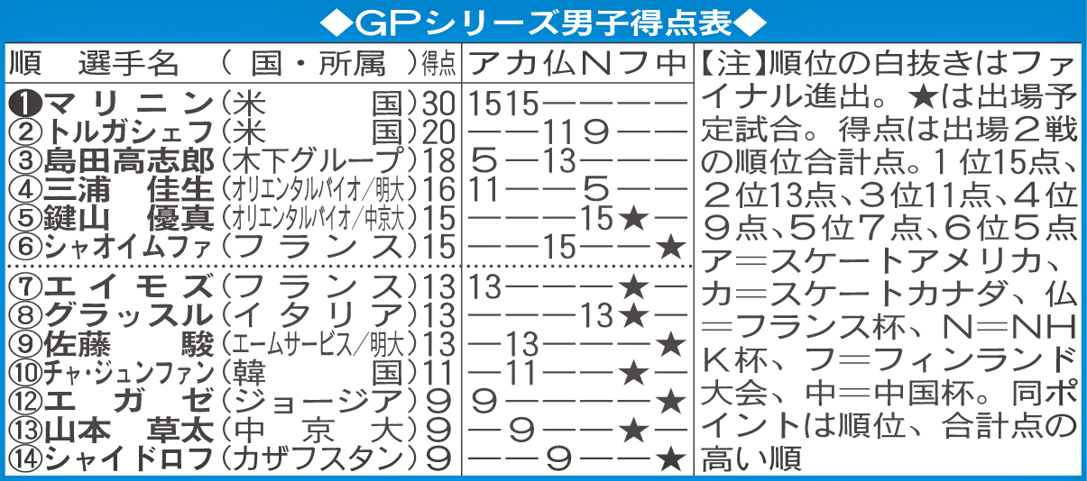 GPシリーズ男子得点表