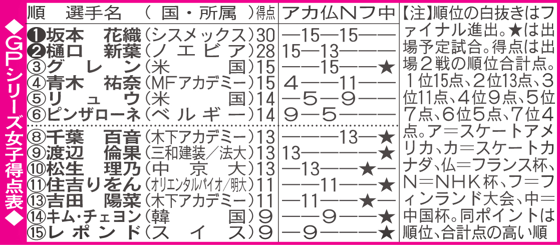GPシリーズ女子得点表