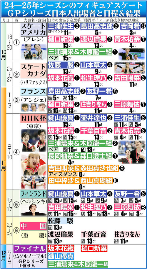 【イラスト】24－25年シーズンのフィギュアスケートＧＰシリーズ日本人出場者と日程＆結果