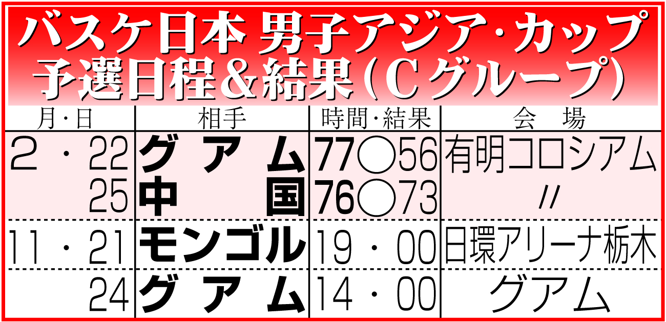 【イラスト】バスケ日本　男子アジア・カップ予選日程＆結果