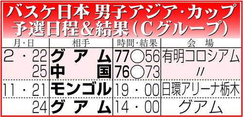 【イラスト】バスケ日本　男子アジア・カップ予選日程＆結果