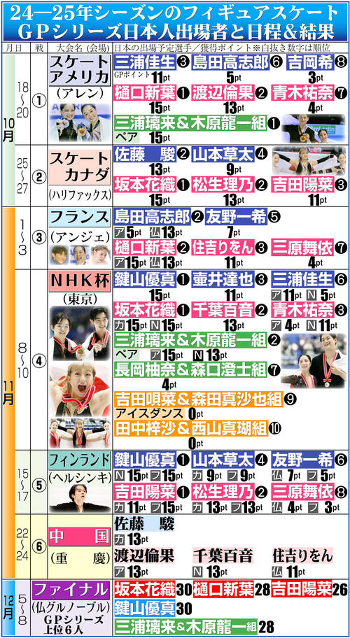 【イラスト】24－25年シーズンのフィギュアスケートＧＰシリーズ日本人出場者と日程＆結果