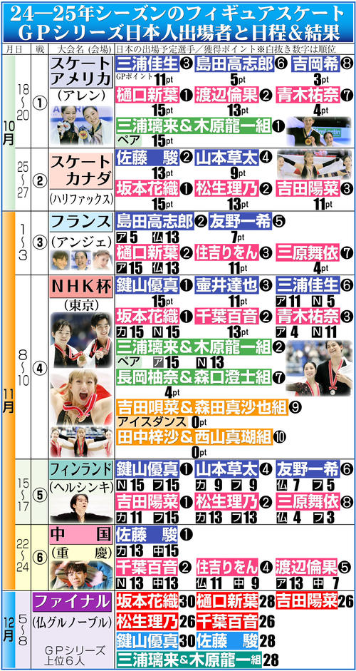 【イラスト】24－25年シーズンのフィギュアスケートＧＰシリーズ日本人出場者と日程＆結果