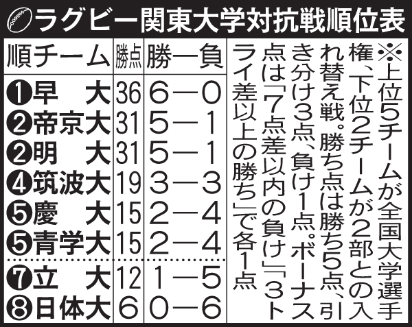 ラグビー関東大学対抗戦順位表