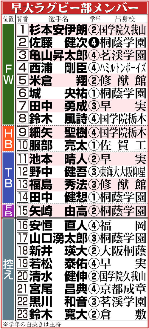 【イラスト】早大ラグビー部メンバー