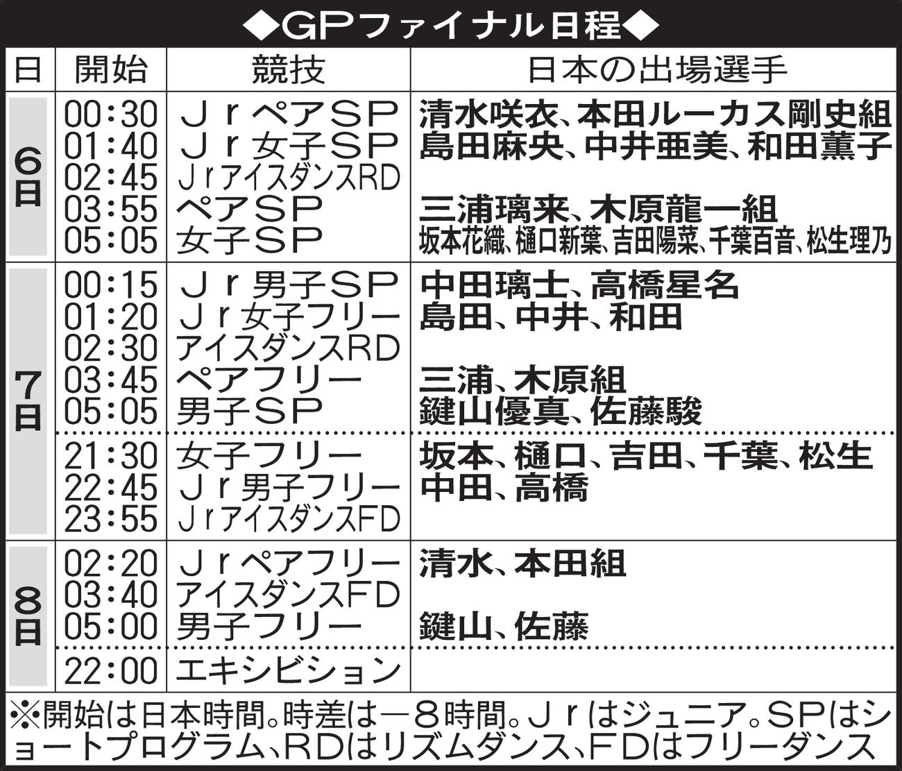 GPファイナル日程