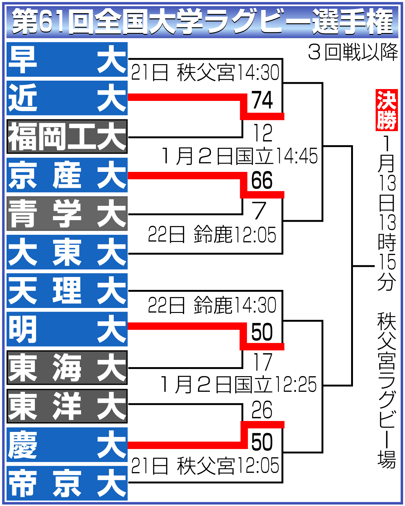 【イラスト】大学ラグビー選手権勝ち上がり