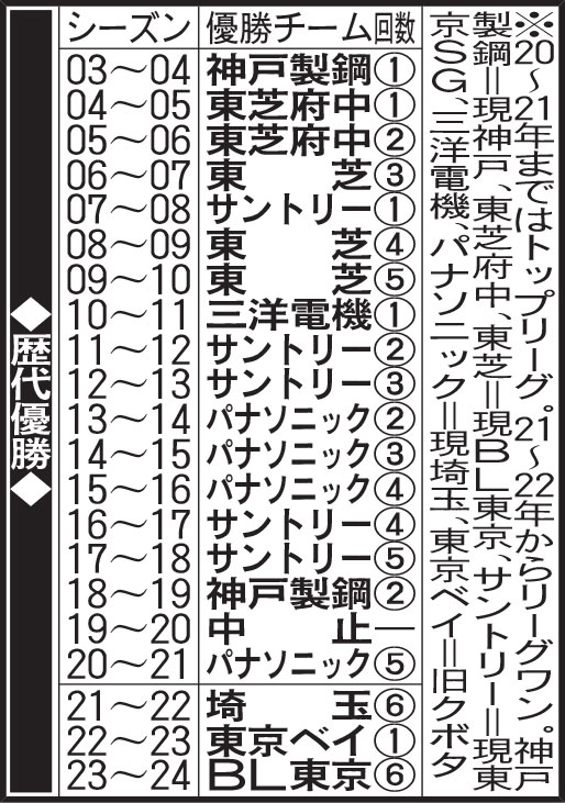 歴代優勝