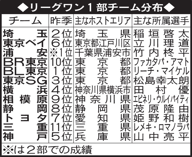 リーグワン１部チーム分布