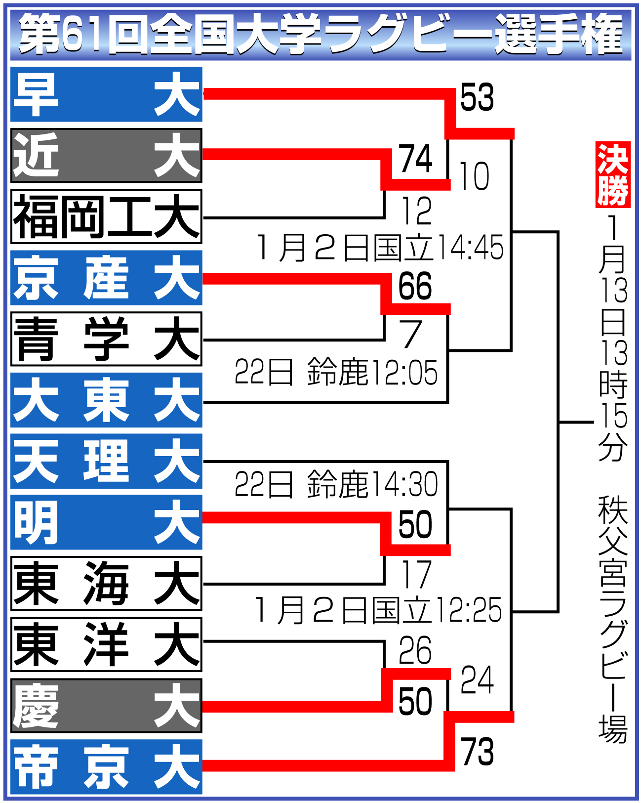 【イラスト】大学ラグビー選手権勝ち上がり