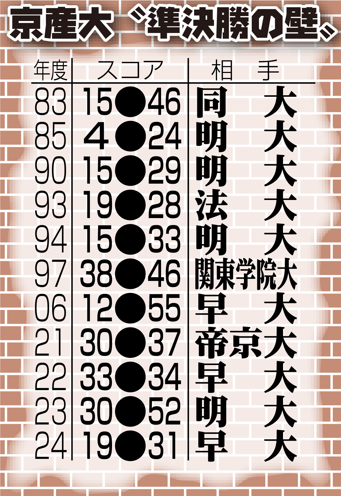 【イラスト】京産大〝準決勝の壁〟
