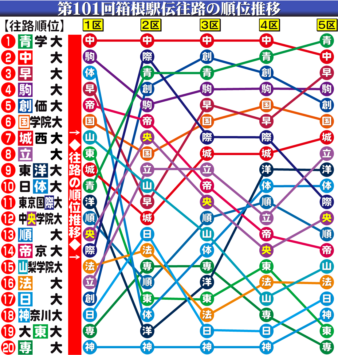 【イラスト】第101回箱根駅伝往路の順位推移