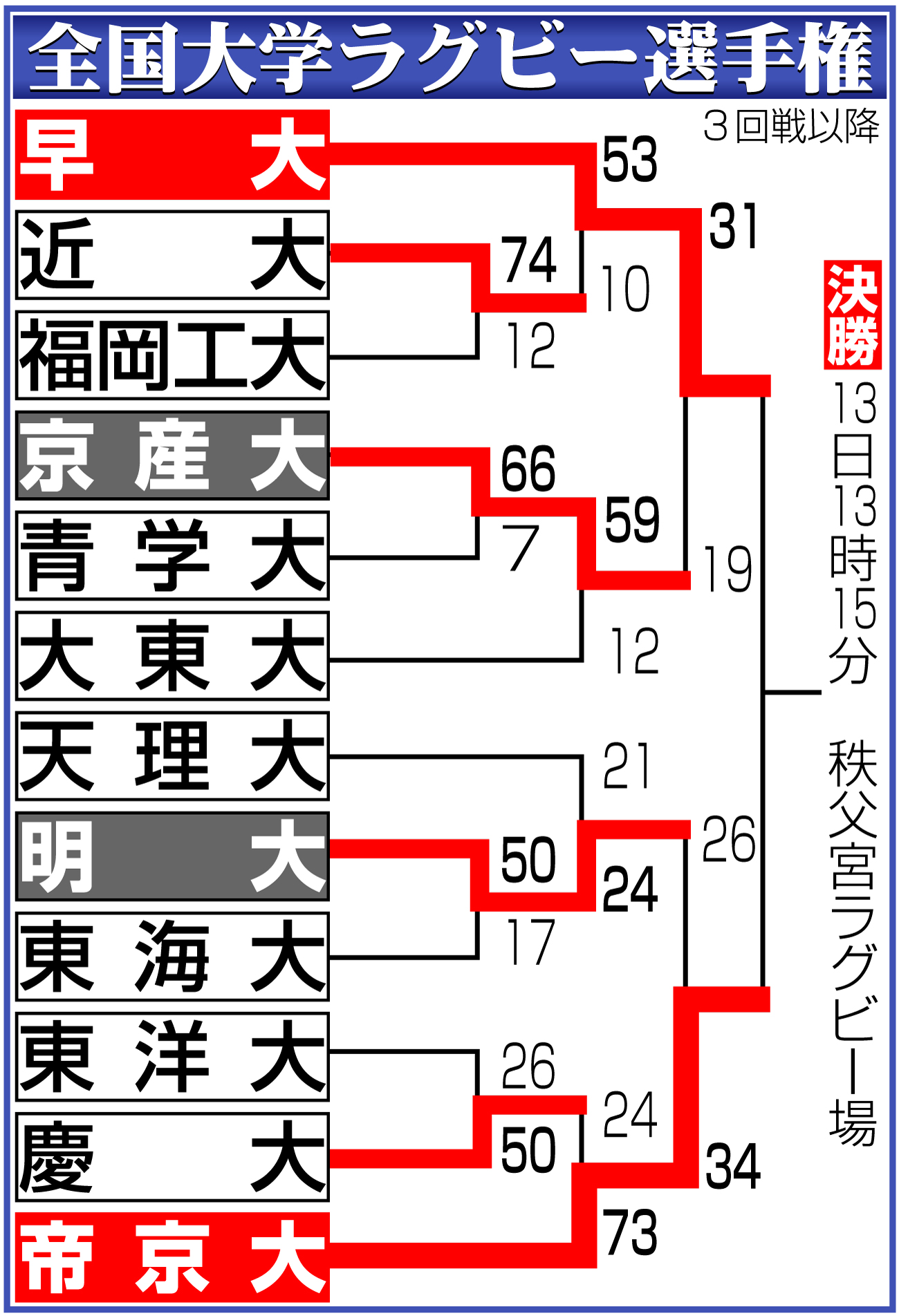 【イラスト】大学ラグビー選手権勝ち上がり