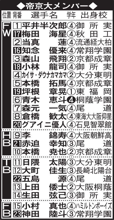 帝京大メンバー