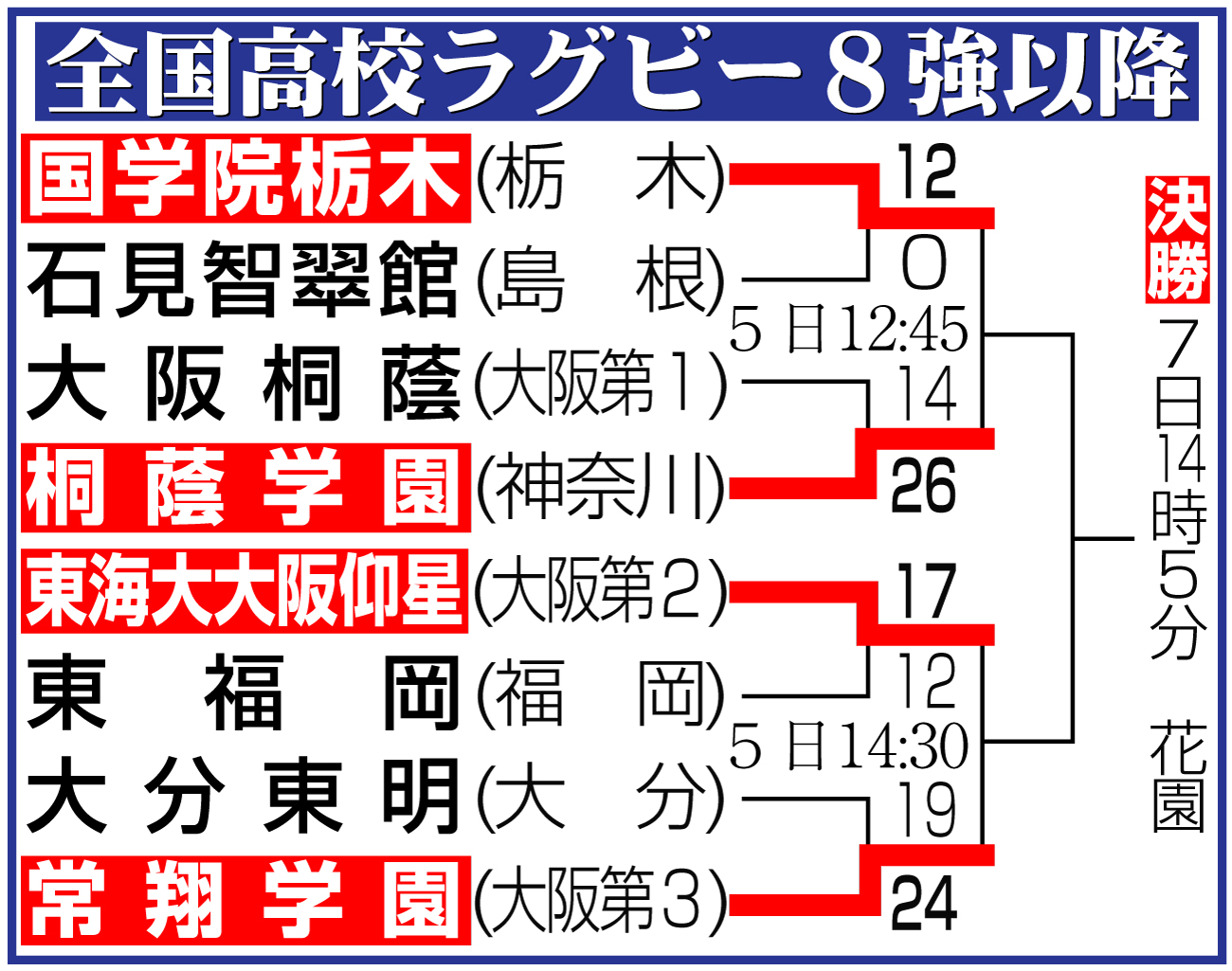 【イラスト】高校ラグビー８強以降の勝ち上がり