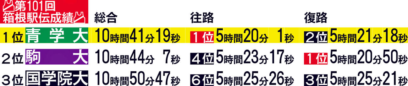 第101回箱根駅伝成績