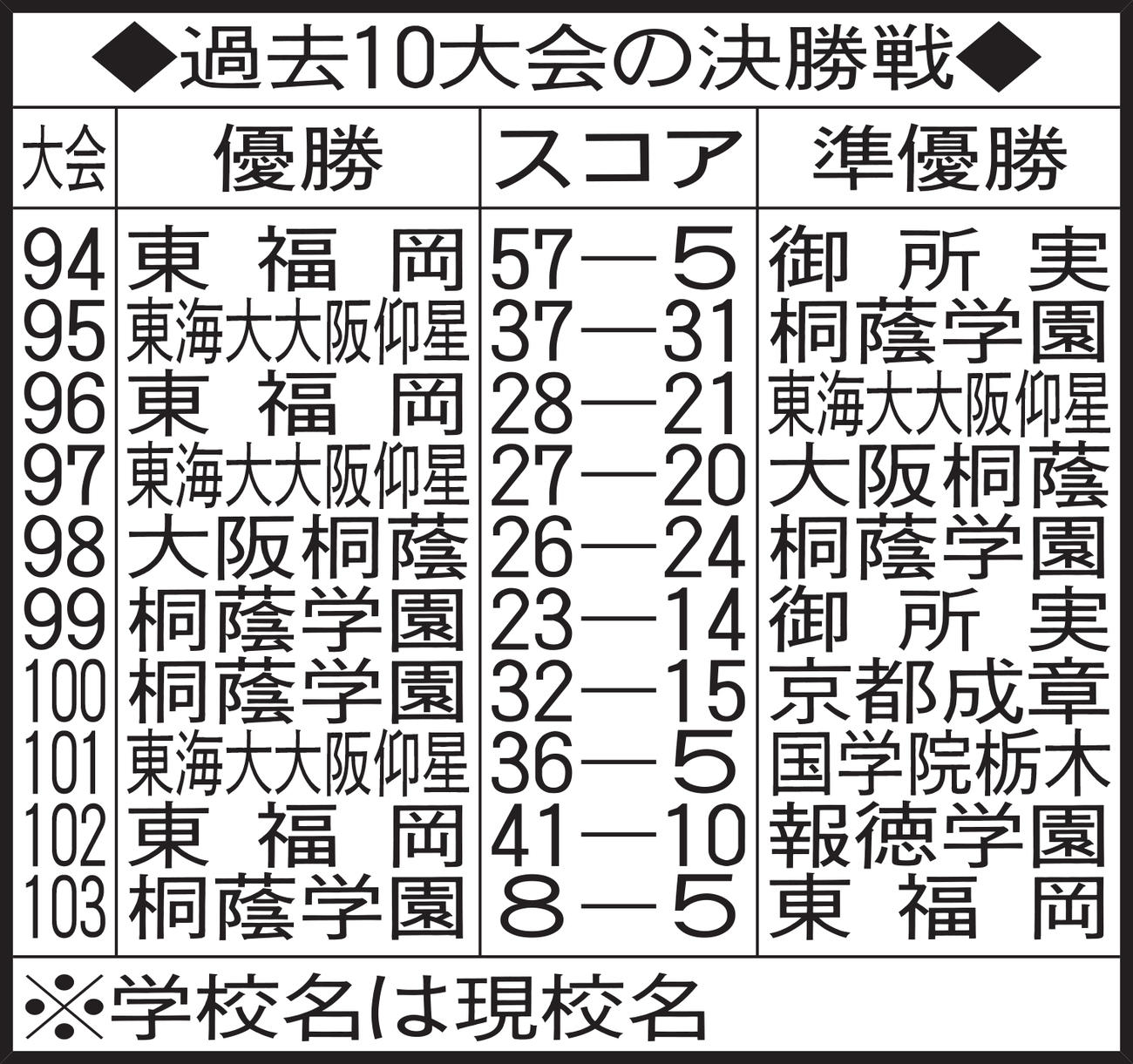 【表】過去10大会の決勝戦
