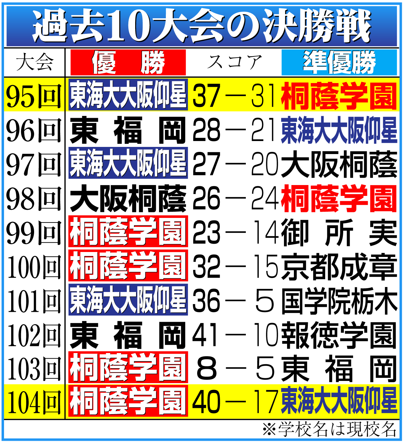 【イラスト】高校ラグビー過去10大会の決勝戦成績