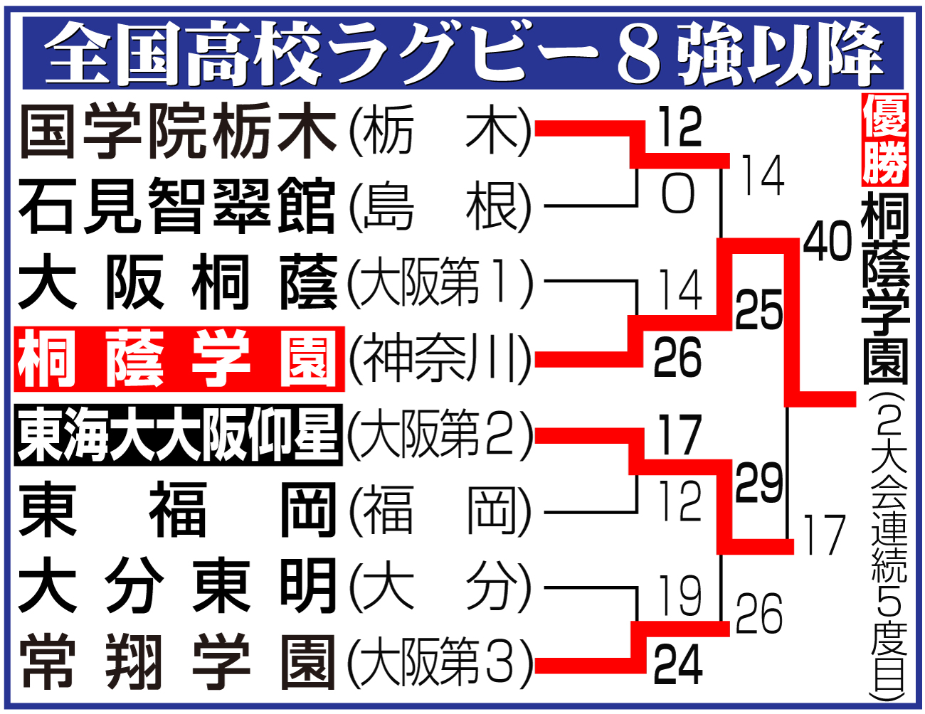 【イラスト】高校ラグビー８強以降の勝ち上がり