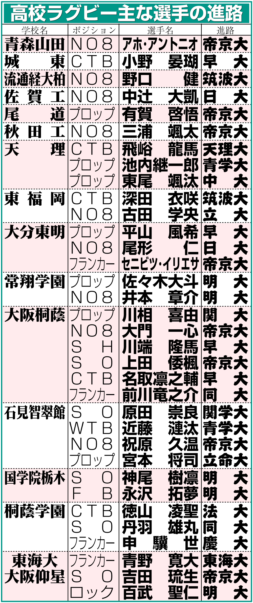 【イラスト】高校ラグビー主な選手の進路