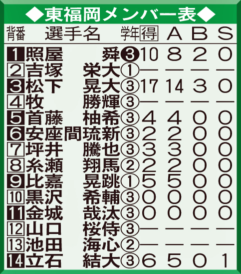 東福岡メンバー表