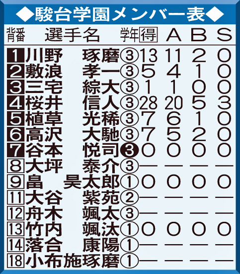 駿台学園メンバー表