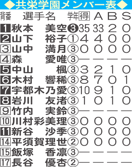 共栄学園メンバー表