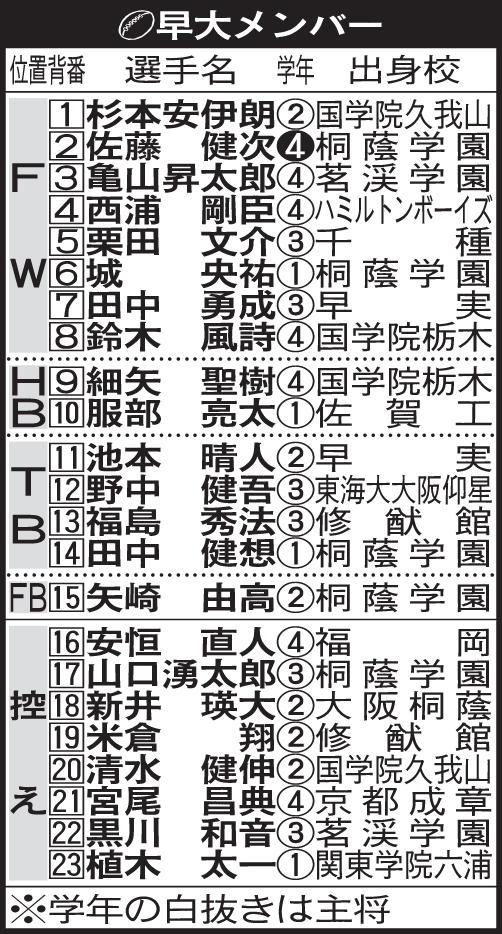 早大メンバー表