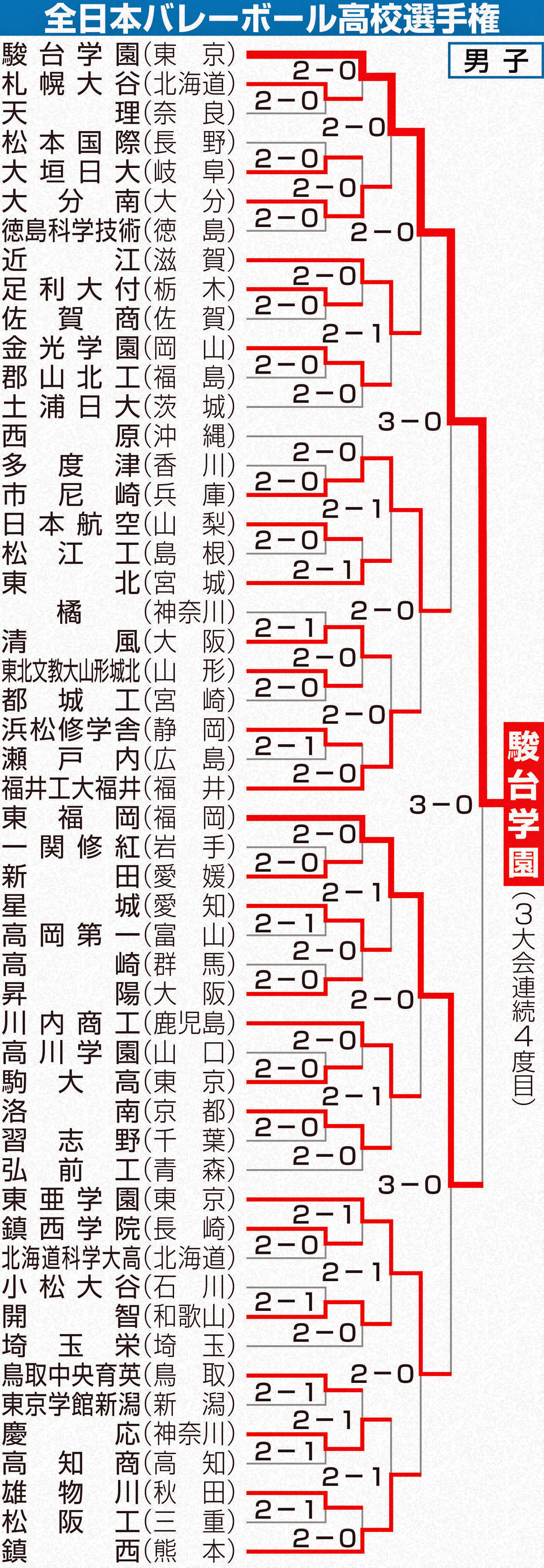 全日本バレーボール高校選手権　男子