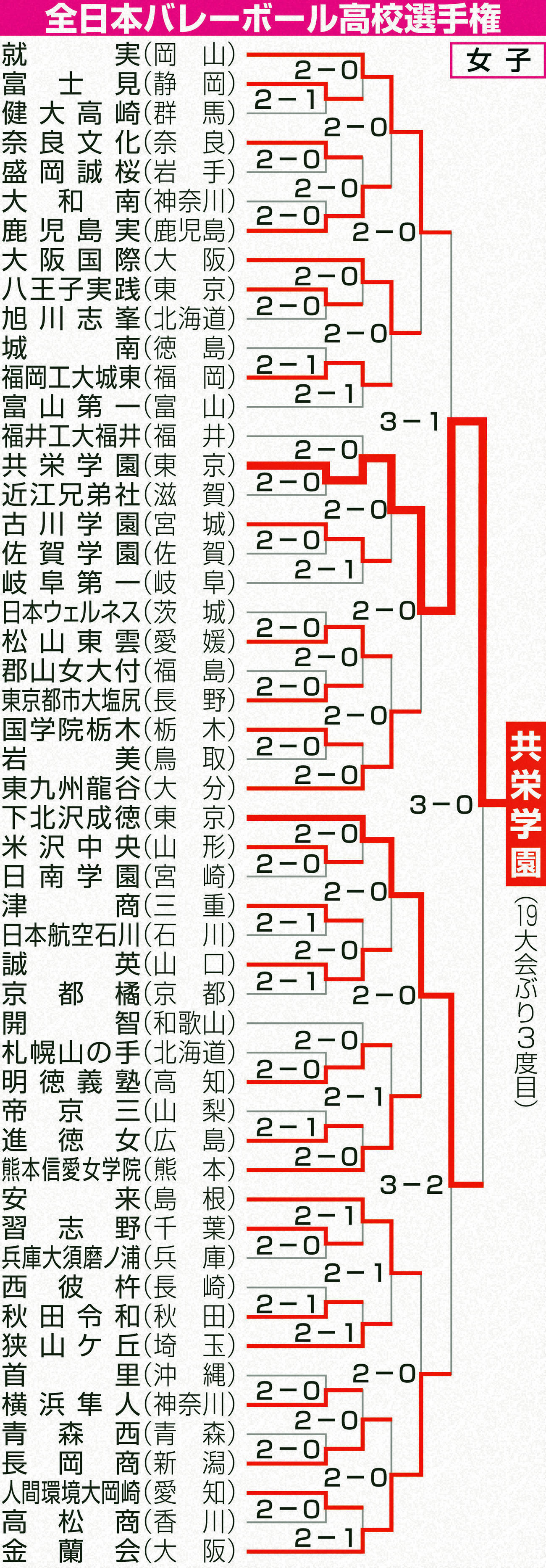 全日本バレーボール高校選手権　女子
