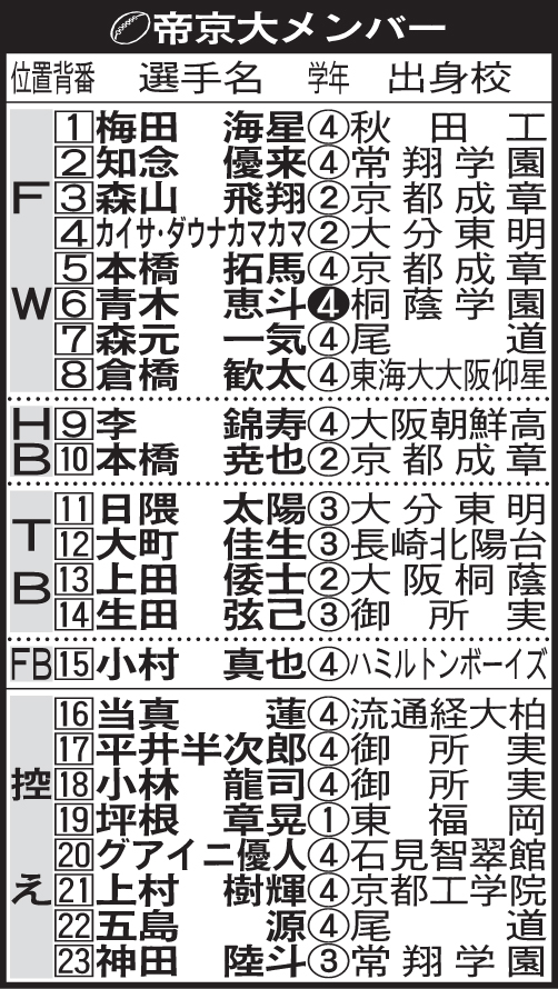 帝京大メンバー表