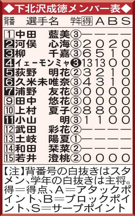 下北沢成徳メンバー表