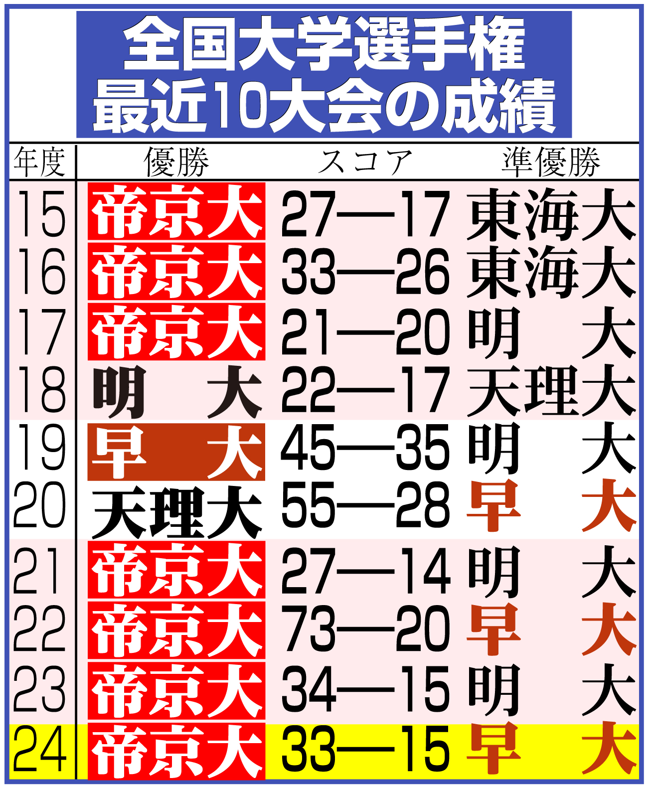 【イラスト】ラグビー全国大学選手権最近10大会の成績