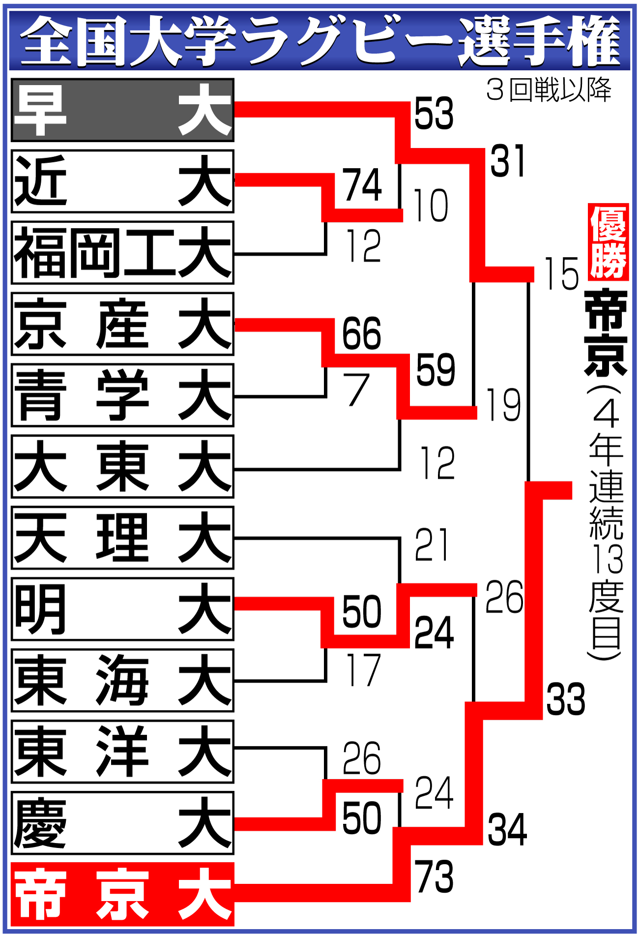 【イラスト】大学ラグビー選手権勝ち上がり