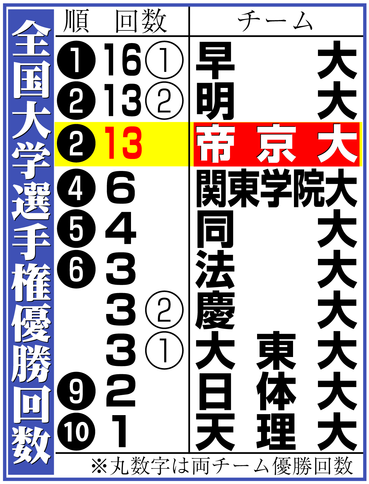 【イラスト】ラグビー全国大学選手権優勝回数上位