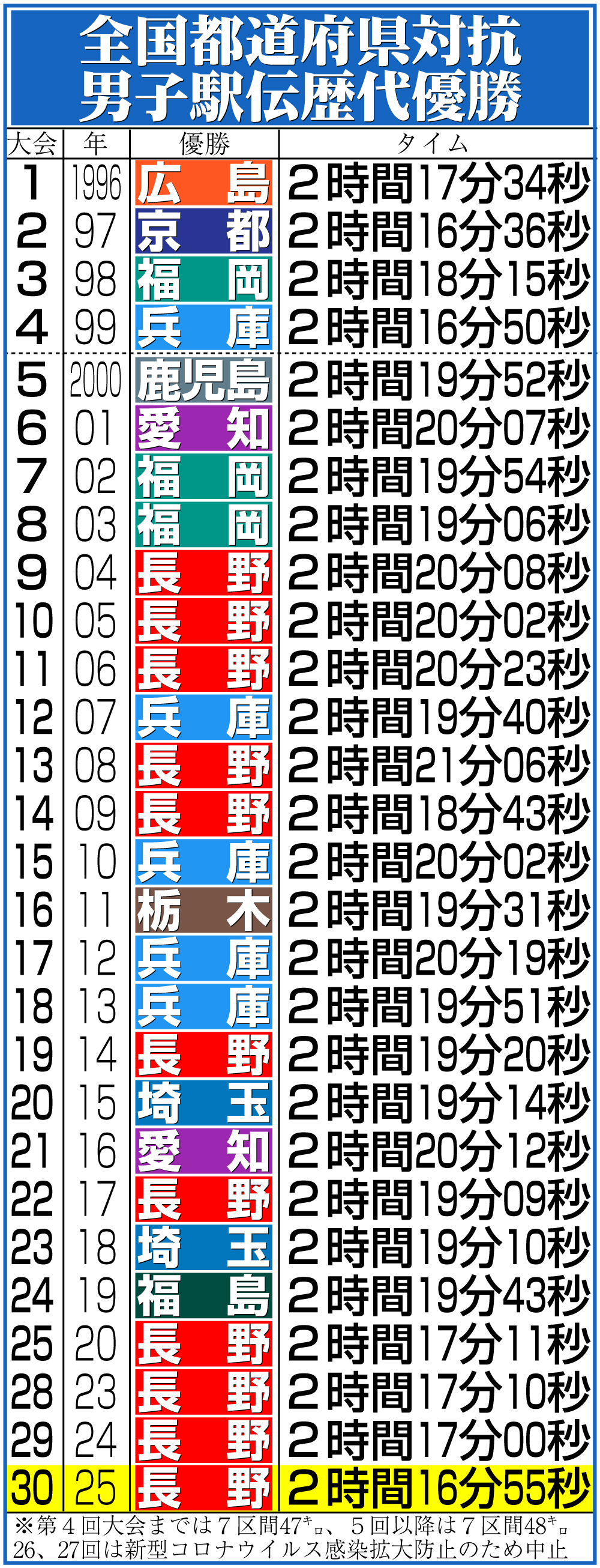 【イラスト】全国都道府県対抗男子駅伝の歴代優勝チーム