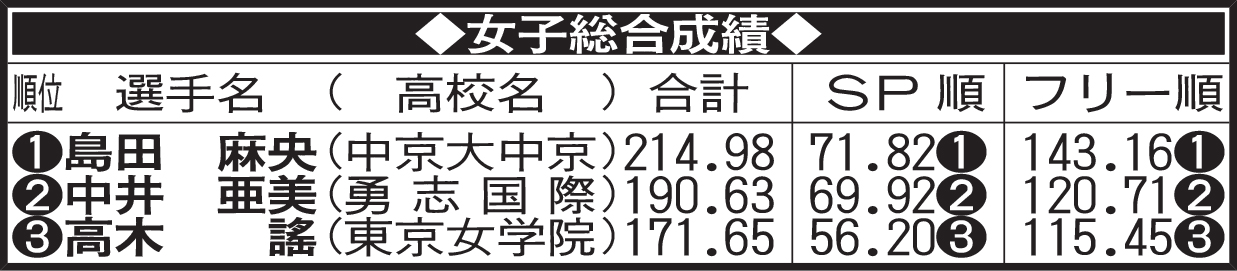 女子総合成績